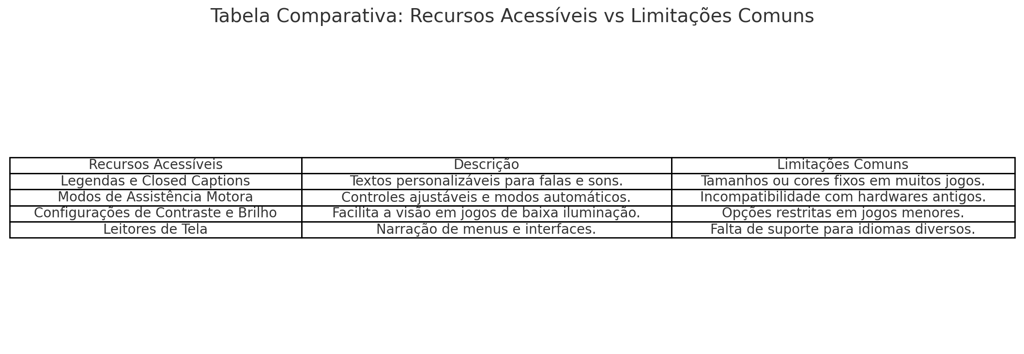 recursos evitados, suas especificações e as limitações comuns em jogos, como legendas versus tamanho