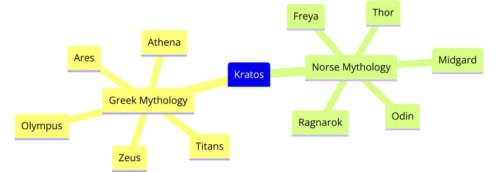 conexão entre Kratos, a mitologia grega e a mitologia nórdica, destacando deuses e cenários icônicos