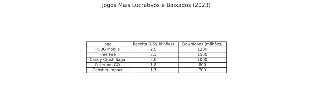 jogos mais lucrativos e baixados em 2023, com PUBG Mobile liderando em receita e Free Fire em downlo