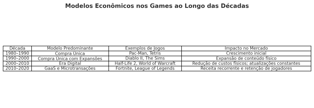 modelos econômicos predominantes nos games entre 1980 e 2020, incluindo exemplos como Pac-Man, etc.