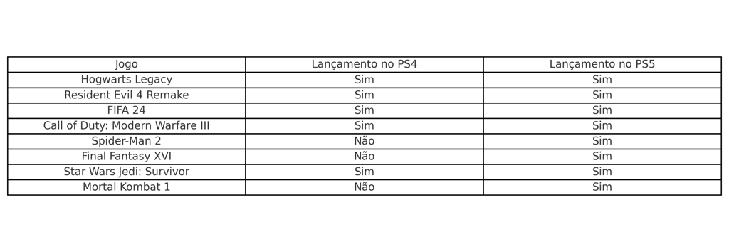 jogos lançados para PS4 e PS5 entre 2023 e 2024, destacando diferenças de suporte entre as plataform