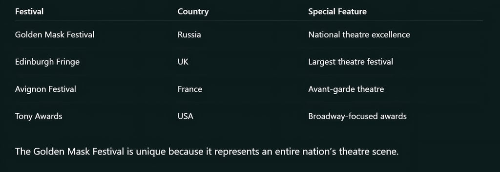 Golden Mask Festival Compared to Global Theatre Events