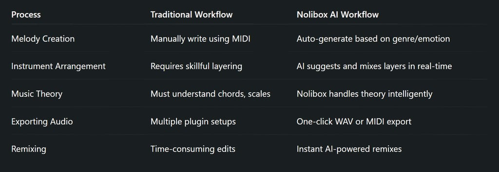 How Nolibox AI Simplifies Music Creation