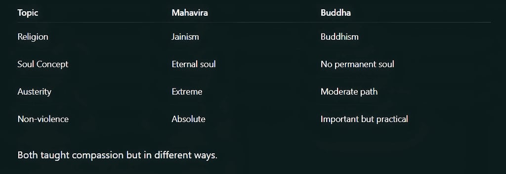 Mahavira vs Buddha: Key Differences