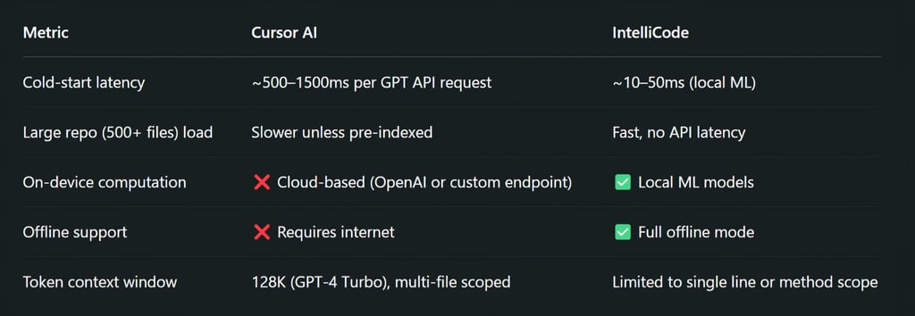 Real-World Performance and Speed