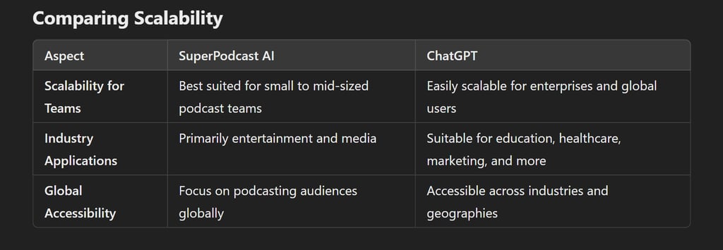 SuperPodcast AI vs ChatGPT: Revolutionizing Media and Beyond?