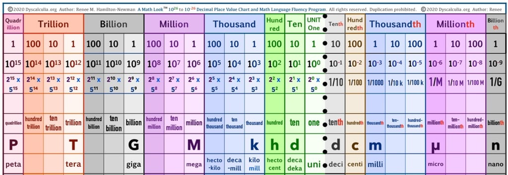 A Math Look Place Value Chart Quadrillion to billionth. Copyright Renee M. Hamilton-Newman