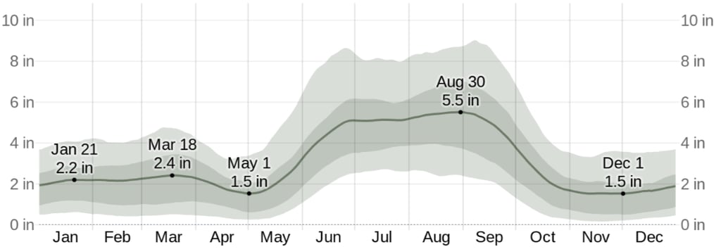 siesta key time of year rain chart