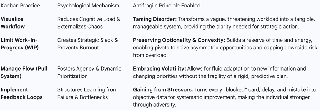 Table 1: Mapping Kanban Practices to Antifragile Principles