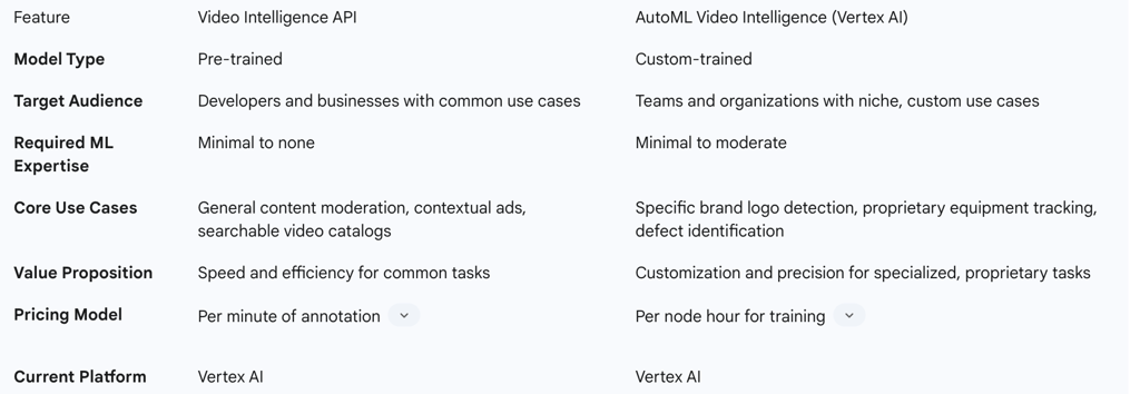 Table 1: GCP Video AI Product Comparison