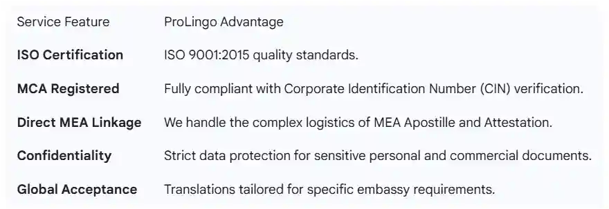 Certified Translation in Noida