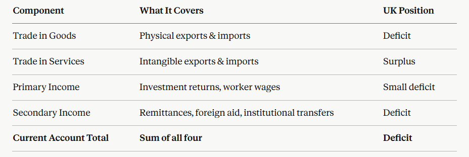 IB Economics BoP Components Summary