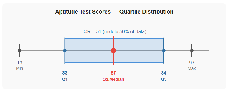 Figure 7 — Quartile distribution of aptitude test scores.