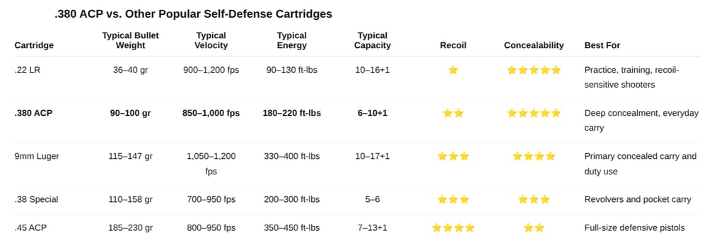 .380 vs other caliber ammo comparison chart