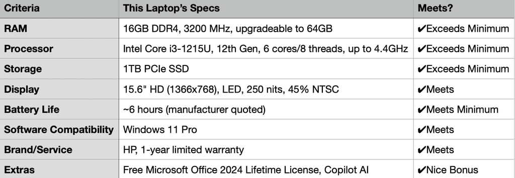HP 15.6 inch business laptop criteria table showing 16GB RAM, i3 12th Gen processor, 1TB SSD, HD dis
