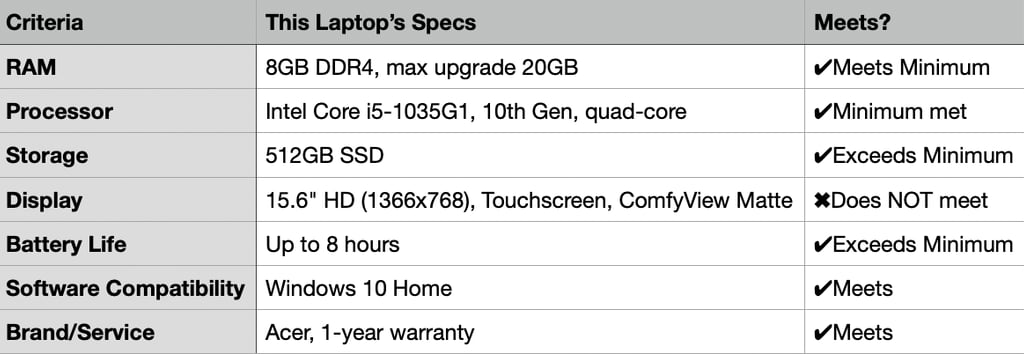 Acer Aspire 5 student laptop checklist 2025, 8GB RAM, i5 10th Gen, 512GB SSD, HD touchscreen, batter
