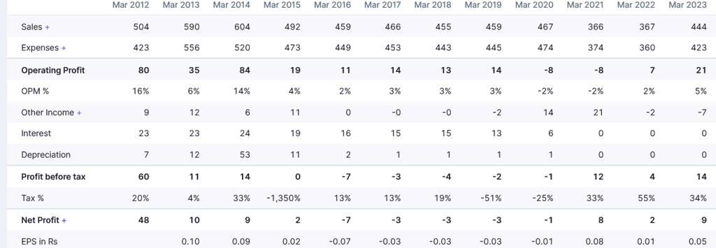 standalone vs consolidated revenues _bcg brightcom fraud_red flags_stock analysis