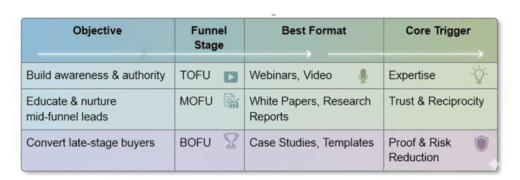 he Lead Magnet Lens' chart mapping formats to B2B funnel stage and objective.