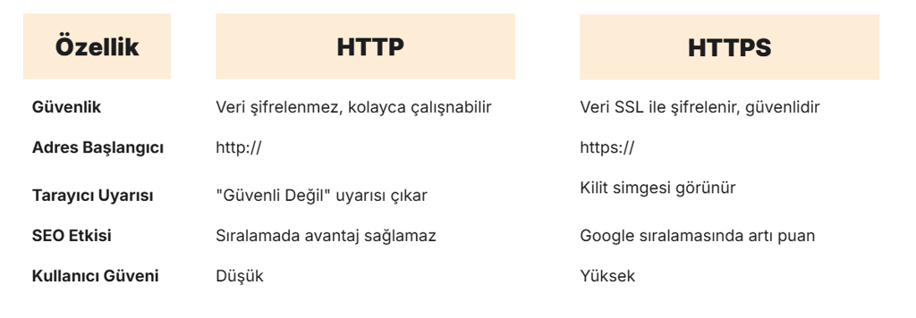 https ve https içeren siteleri karşılaştıran bir tablo
