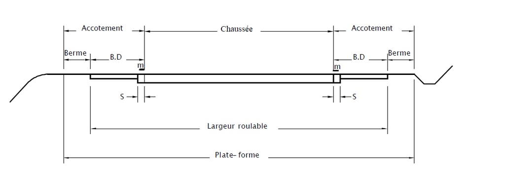 Profil route