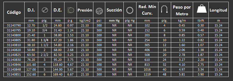 Manguera 14W Herramientas Neumáticas Gates para manejo de aire  