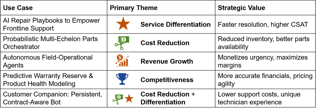 Uses Cases for leveraging AI in after sales service