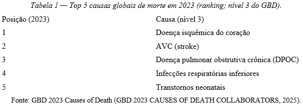 Tabela 1 — Top 5 causas globais de morte em 2023 (ranking; nível 3 do GBD)