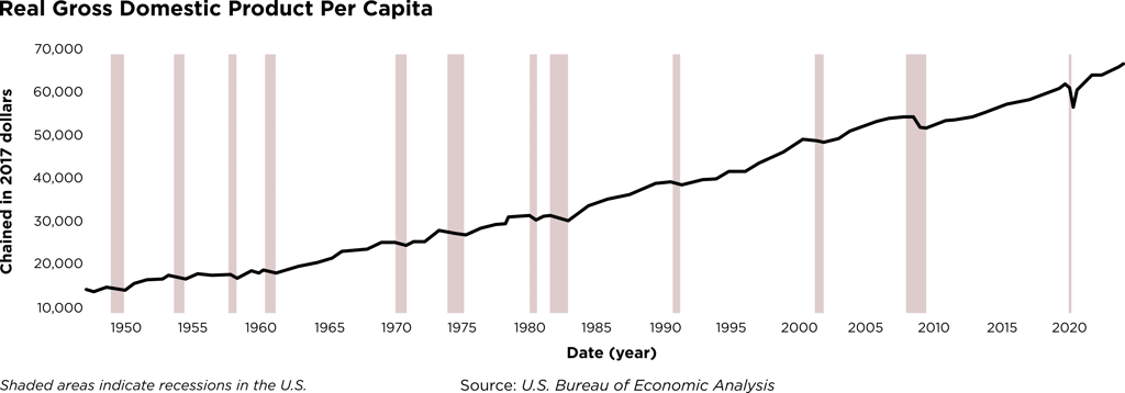 Real gross domestic product per capita graph/chart