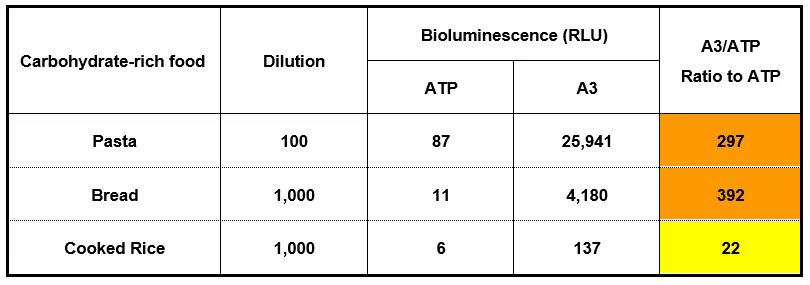 Alimentos ricos en carbohidratos Kikkoman A3
