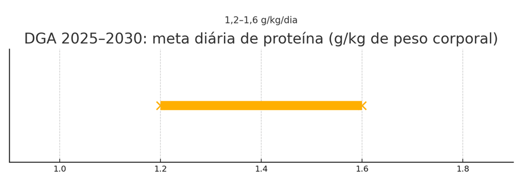 Figura 6 — Faixa de proteína recomendada no DGA 2025–2030. Fonte: adaptação de United States HHS/USD