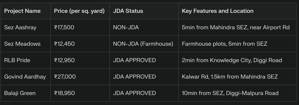 August’s Top Plot Options Near Mahindra SEZ