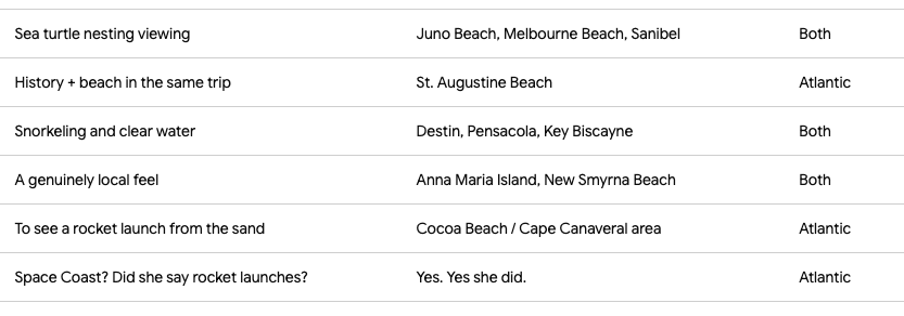 florida atlantic beach vs florida gulf beach chart 2