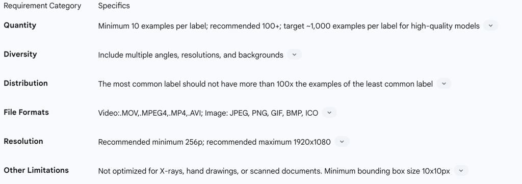 Table 2: Key Training Data Requirements