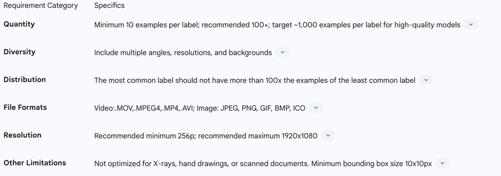 Table 2: Key Training Data Requirements