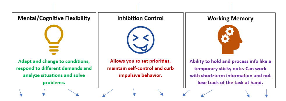 Three main components of Executive Functions