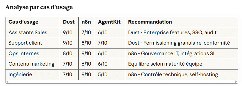 n8n vs Dust_pme