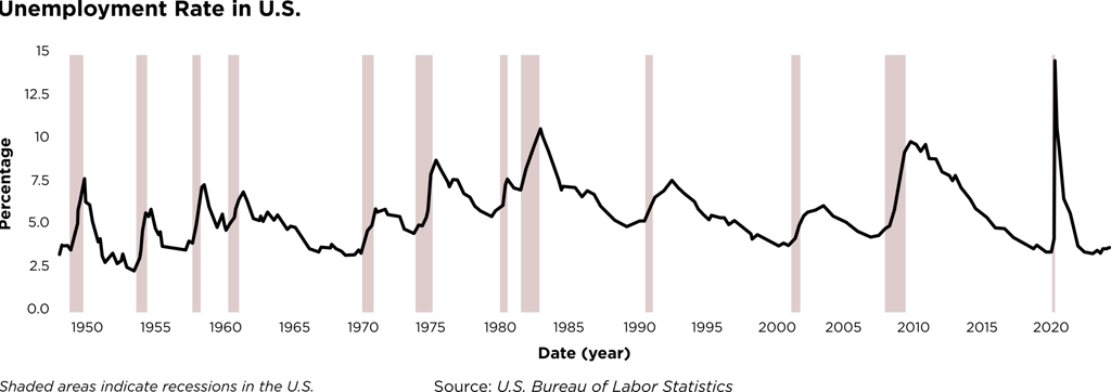 unemployment rate in the United States chart