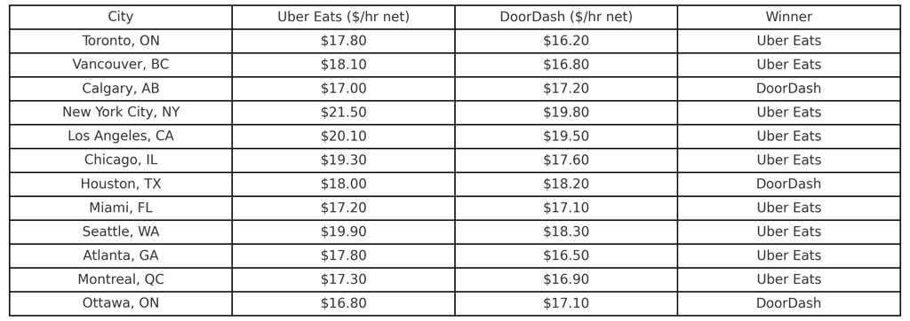 second city comparison chart
