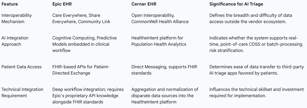 Table 2: Comparison of Major EHR Vendor Interoperability for AI Integration
