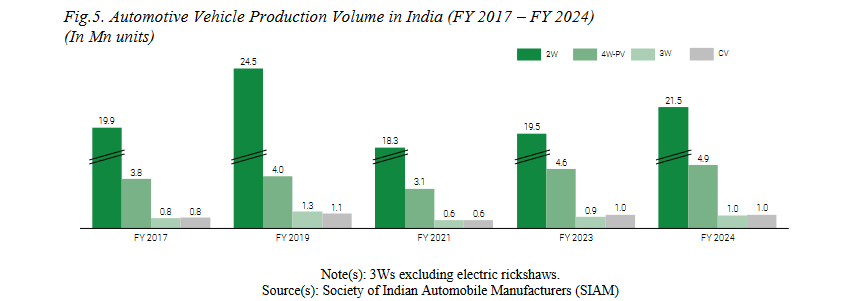 auto industry sales data_ola electric business analysis