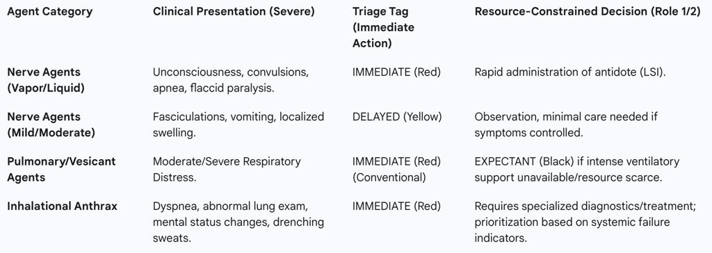 Table 2: Triage Decision Matrix for Specific Chemical Agents