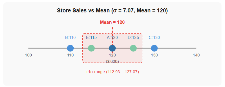 Figure 8 — Store sales plotted on a number line.