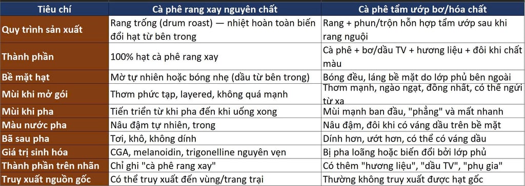 tiêu chí đánh giá cà phê nguyên chất