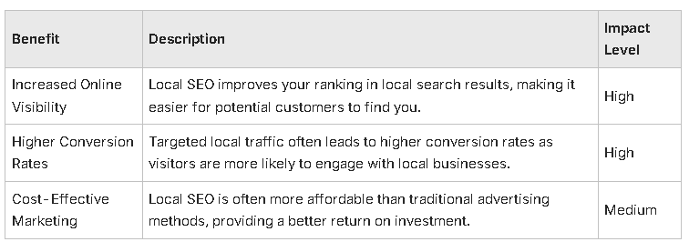 Table showing the Benefits of SEO by listing the Benefit, its Description, and Impact Level.