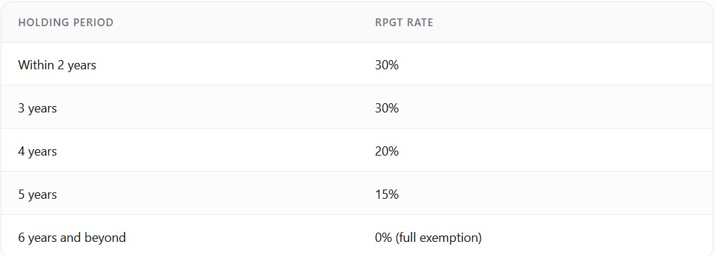 RPGT Rate