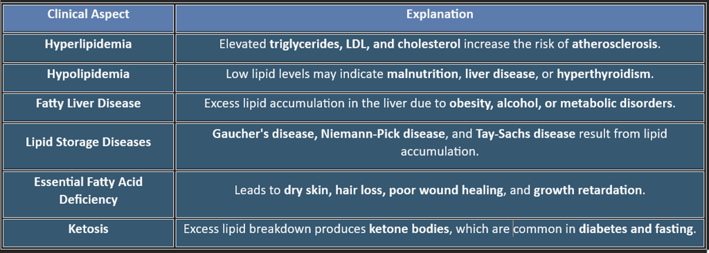 Lipids Clinical Importance