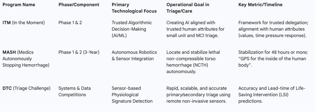 DARPA Programs Driving Autonomous Battlefield Care