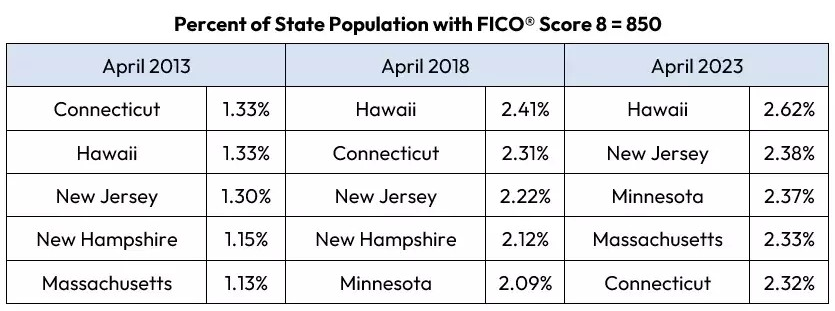 Source: Fico https://www.fico.com/blogs/perfect-credit-score-understanding-850-fico-score