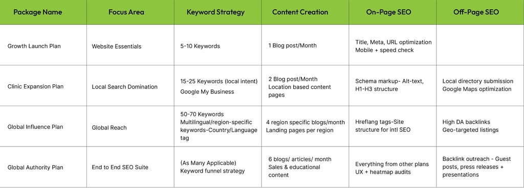 Digital Marketing & SEO Package inclusions