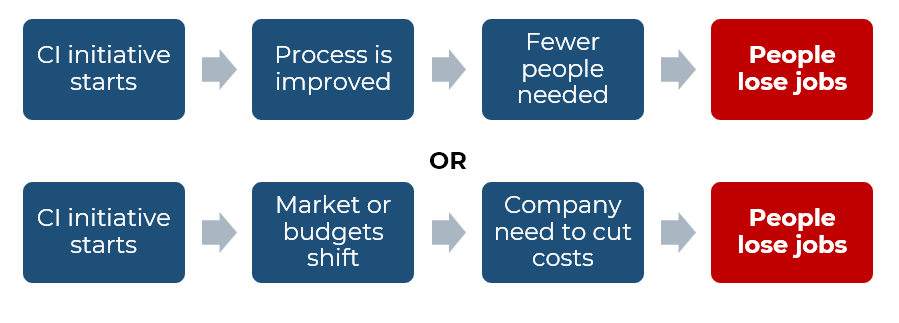 Flowchart comparing CI initiative outcomes and market shifts leading to job loss.